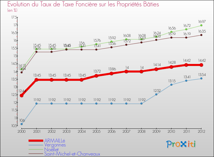Evolution du taux de la taxe foncière sur le bati pour ARMAILLé et les communes proches de 2000 à 2012 Comparaison des taux de taxe foncière sur le bati pour ARMAILLé et les communes voisines de 2000 à 2012