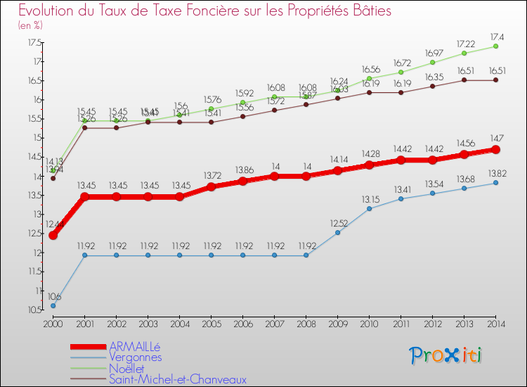 Evolution du taux de la taxe foncière sur le bati pour ARMAILLé et les communes proches de 2000 à 2014 Comparaison des taux de taxe foncière sur le bati pour ARMAILLé et les communes voisines de 2000 à 2014