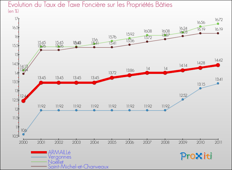 Evolution du taux de la taxe foncière sur le bati pour ARMAILLé et les communes proches Comparaison des taux de taxe foncière sur le bati pour ARMAILLé et les communes voisines