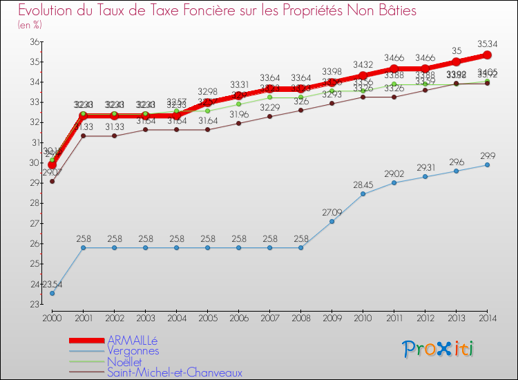 Evolution du taux de la taxe foncière sur les immeubles et terrains non batis pour ARMAILLé et les communes proches de 2000 à 2014 Comparaison des taux de la taxe foncière sur les immeubles et terrains non batis pour ARMAILLé et les communes voisines de 2000 à 2014
