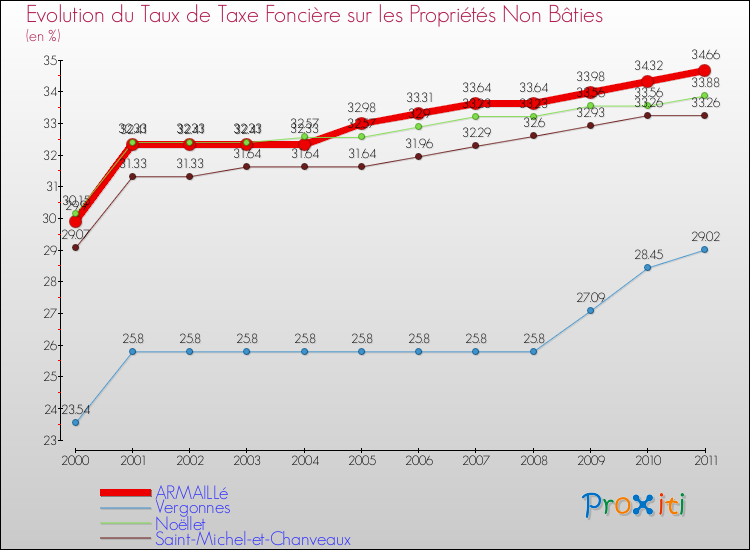 Evolution du taux de la taxe foncière sur les immeubles et terrains non batis pour ARMAILLé et les communes proches Comparaison des taux de la taxe foncière sur les immeubles et terrains non batis pour ARMAILLé et les communes voisines