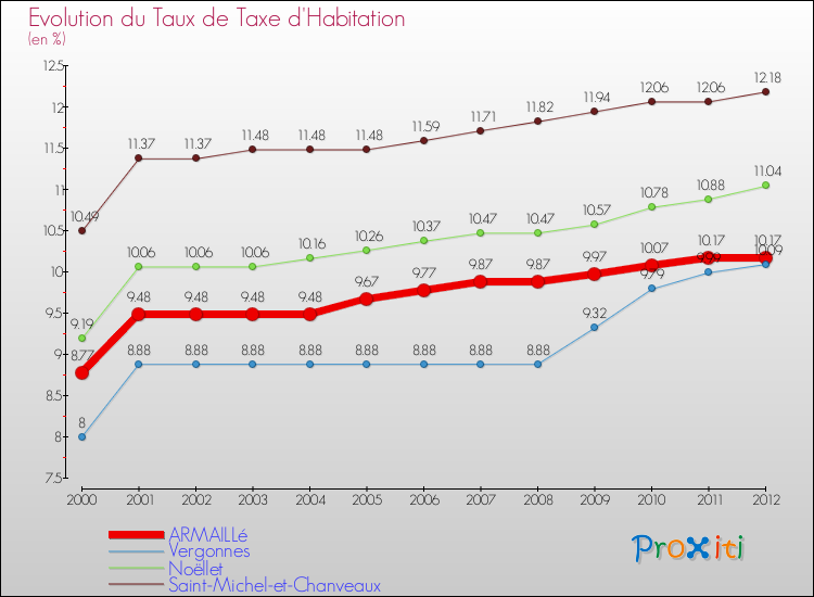 Evolution du taux de la taxe d'habitation pour ARMAILLé et les communes proches Comparaison des taux de la taxe d'habitation pour ARMAILLé et les communes voisines