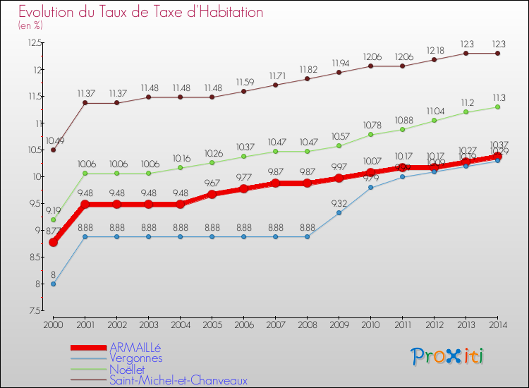 Evolution du taux de la taxe d'habitation pour ARMAILLé et les communes proches de 2000 à 2014 Comparaison des taux de la taxe d'habitation pour ARMAILLé et les communes voisines de 2000 à 2014