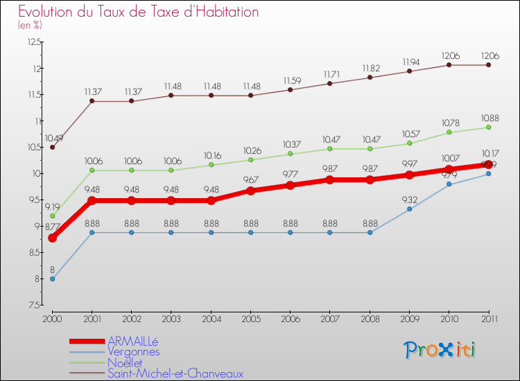 Evolution du taux de la taxe d'habitation pour ARMAILLé et les communes proches Comparaison des taux de la taxe d'habitation pour ARMAILLé et les communes voisines