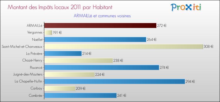 Montant des impôts locaux par Habitant pour ARMAILLé et les communes proches Comparaison des impôts locaux par habitant pour ARMAILLé et les communes voisines