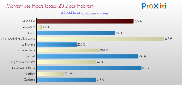 Montant des impôts locaux par Habitant pour ARMAILLé et les communes proches Comparaison des impôts locaux par habitant pour ARMAILLé et les communes voisines