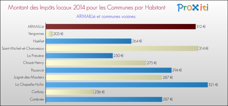 Montant des impôts locaux par Habitant pour ARMAILLé et les communes proches en 2014 Comparaison des impôts locaux par habitant pour ARMAILLé et les communes voisines en 2014