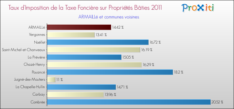 Taux d'imposition de la taxe foncière sur le bati 2011 pour ARMAILLé et les communes proches Comparaison des taux d'imposition de la taxe foncière sur le bati 2011 pour ARMAILLé et les communes voisines