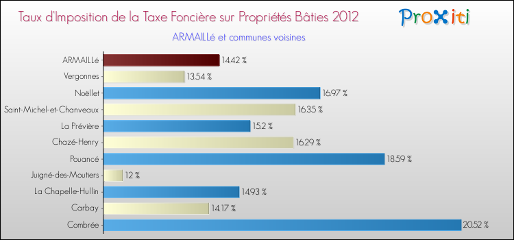 Taux d'imposition de la taxe foncière sur le bati 2012 pour ARMAILLé et les communes proches Comparaison des taux d'imposition de la taxe foncière sur le bati 2012 pour ARMAILLé et les communes voisines