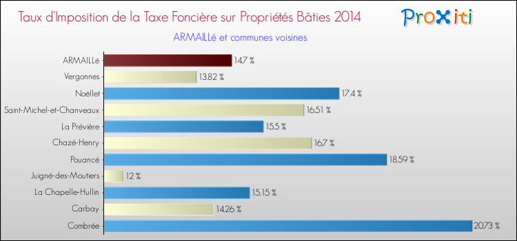 Taux d'imposition de la taxe foncière sur le bati 2014 pour ARMAILLé et les communes proches Comparaison des taux d'imposition de la taxe foncière sur le bati 2014 pour ARMAILLé et les communes voisines