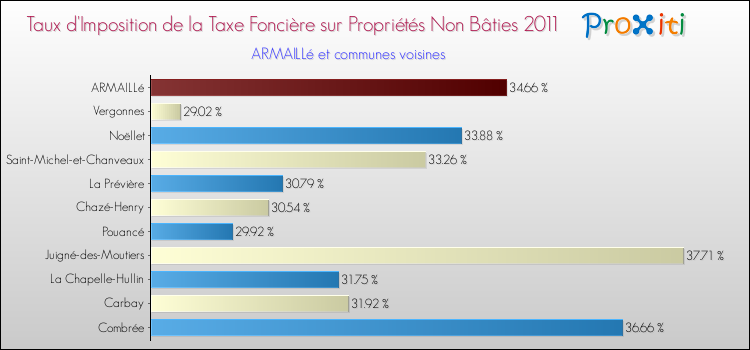 Taux d'imposition de la taxe foncière sur les immeubles et terrains non batis 2011 pour ARMAILLé et les communes proches Comparaison des taux d'imposition de la taxe foncière sur les immeubles et terrains non batis 2011 pour ARMAILLé et les communes voisines