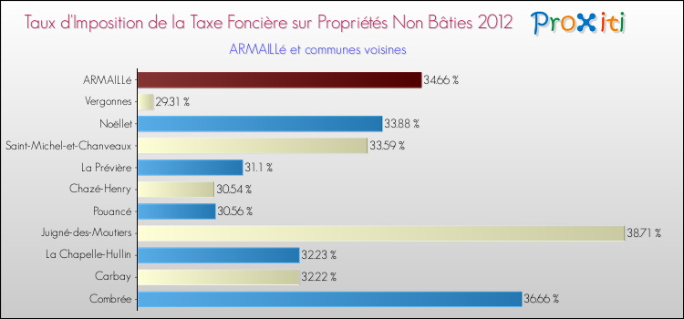 Taux d'imposition de la taxe foncière sur les immeubles et terrains non batis 2012 pour ARMAILLé et les communes proches Comparaison des taux d'imposition de la taxe foncière sur les immeubles et terrains non batis 2012 pour ARMAILLé et les communes voisines