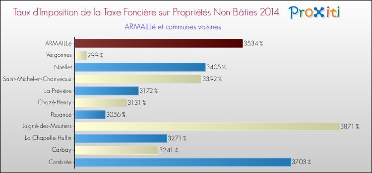 Taux d'imposition de la taxe foncière sur les immeubles et terrains non batis 2014 pour ARMAILLé et les communes proches Comparaison des taux d'imposition de la taxe foncière sur les immeubles et terrains non batis 2014 pour ARMAILLé et les communes voisines