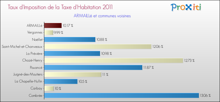 Taux d'imposition de la taxe d'habitation 2011 pour ARMAILLé et les communes proches Comparaison des taux d'imposition de la taxe d'habitation 2011 pour ARMAILLé et les communes voisines