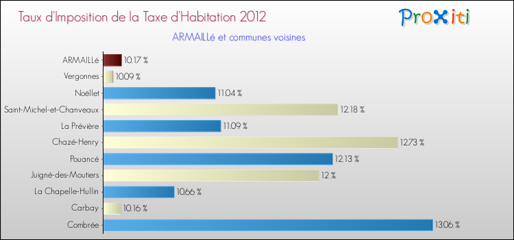 Taux d'imposition de la taxe d'habitation 2012 pour ARMAILLé et les communes proches Comparaison des taux d'imposition de la taxe d'habitation 2012 pour ARMAILLé et les communes voisines