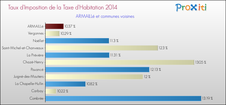 Taux d'imposition de la taxe d'habitation 2014 pour ARMAILLé et les communes proches Comparaison des taux d'imposition de la taxe d'habitation 2014 pour ARMAILLé et les communes voisines