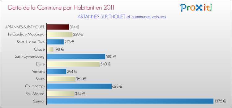 Dette par habitant de la commune en 2011 pour ARTANNES-SUR-THOUET et les communes proches Comparaison de la dette par habitant de la commune en 2011 pour ARTANNES-SUR-THOUET et les communes voisines