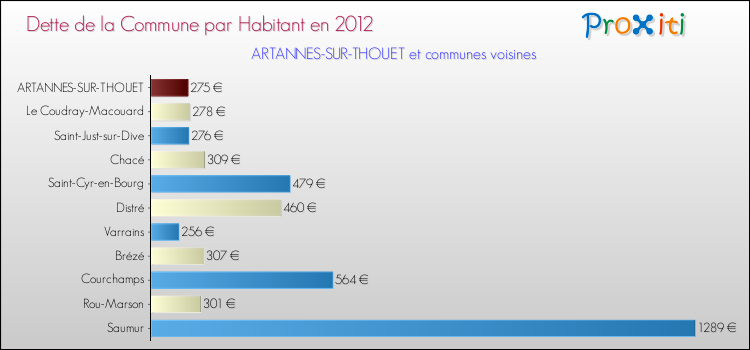 Dette par habitant de la commune en 2012 pour ARTANNES-SUR-THOUET et les communes proches Comparaison de la dette par habitant de la commune en 2012 pour ARTANNES-SUR-THOUET et les communes voisines