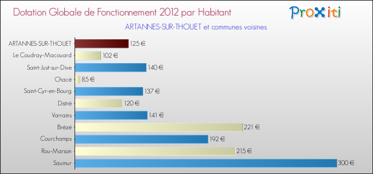 Montant des dotations globales de fonctionnement DGF par Habitant pour ARTANNES-SUR-THOUET et les communes proches Comparaison des des dotations globales de fonctionnement DGF par habitant pour ARTANNES-SUR-THOUET et les communes voisines