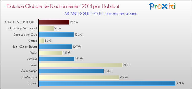 Montant des dotations globales de fonctionnement DGF par Habitant pour ARTANNES-SUR-THOUET et les communes proches en 2014. Comparaison des des dotations globales de fonctionnement DGF par habitant pour ARTANNES-SUR-THOUET et les communes voisines en 2014.
