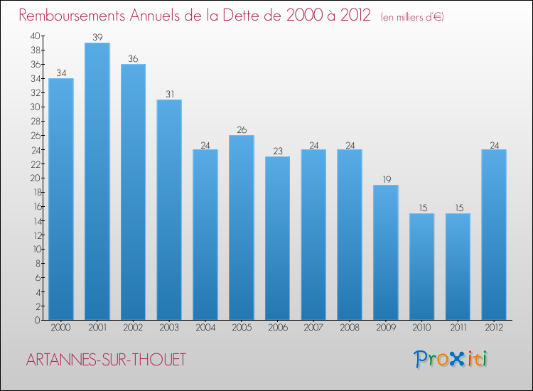 Evolution de l'annuité de la dette pour la commune de ARTANNES-SUR-THOUET de 2000 à 2012 Annuités de la dette pour ARTANNES-SUR-THOUET de 2000 à 2012
