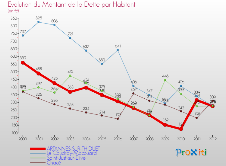 Evolution de la dette par habitant pour la commune de ARTANNES-SUR-THOUET et les communes proches de 2000 à 2012 Comparaison de la dette par habitant pour ARTANNES-SUR-THOUET et les communes voisines de 2000 à 2012