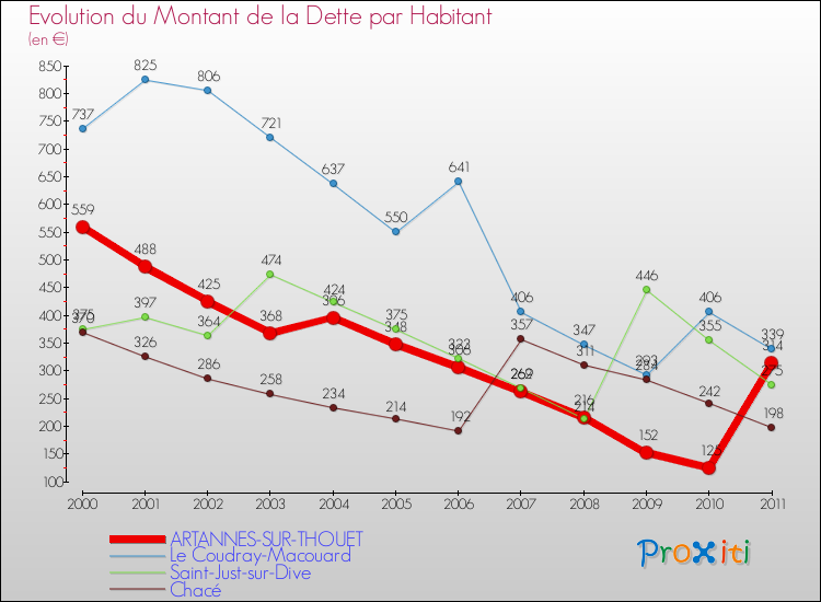 Evolution de la dette par habitant pour la commune de ARTANNES-SUR-THOUET et les communes proches Comparaison de la dette par habitant pour ARTANNES-SUR-THOUET et les communes voisines