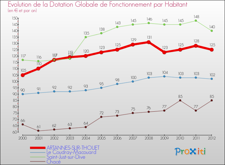 Evolution et montant de la dotation globale de fonctionnement par Habitant pour ARTANNES-SUR-THOUET et les communes proches Comparaison des dotations globales de fonctionnement par habitant pour ARTANNES-SUR-THOUET et les communes voisines
