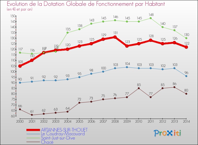 Evolution et montant de la dotation globale de fonctionnement par Habitant pour ARTANNES-SUR-THOUET et les communes proches de 2000 à 2014. Comparaison des dotations globales de fonctionnement par habitant pour ARTANNES-SUR-THOUET et les communes voisines de 2000 à 2014.