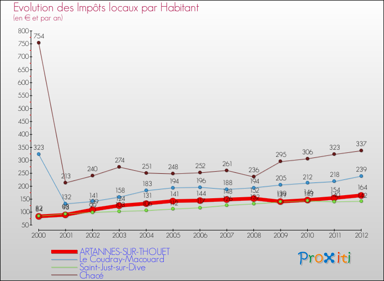 Evolution et montant des impôts locaux par Habitant pour ARTANNES-SUR-THOUET et les communes proches Comparaison des impôts locaux par habitant pour ARTANNES-SUR-THOUET et les communes voisines