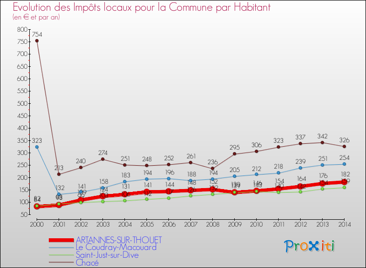Evolution et montant des impôts locaux par Habitant pour ARTANNES-SUR-THOUET et les communes proches de 2000 à 2014 Comparaison des impôts locaux par habitant pour ARTANNES-SUR-THOUET et les communes voisines de 2000 à 2014