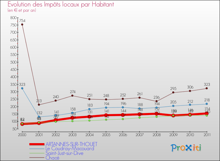 Evolution et montant des impôts locaux par Habitant pour ARTANNES-SUR-THOUET et les communes proches Comparaison des impôts locaux par habitant pour ARTANNES-SUR-THOUET et les communes voisines