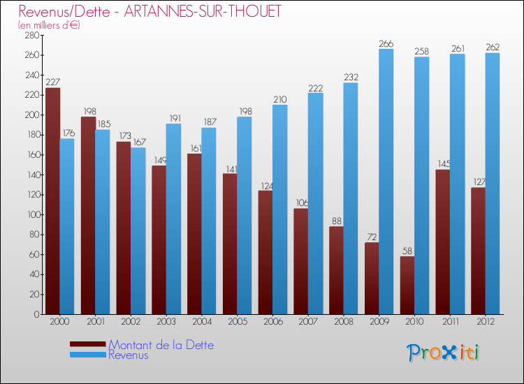 Evolution comparée de la dette et des revenus pour la commune de ARTANNES-SUR-THOUET de 2000 à 2012 Comparaison de la dette et des revenus pour ARTANNES-SUR-THOUET de 2000 à 2012