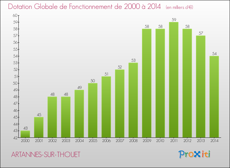 Evolution du montant de la Dotation Globale de Fonctionnement pour la commune de ARTANNES-SUR-THOUET de 2000 à 2014 Evolution du montant de la Dotation Globale de Fonctionnement pour ARTANNES-SUR-THOUET de 2000 à 2014