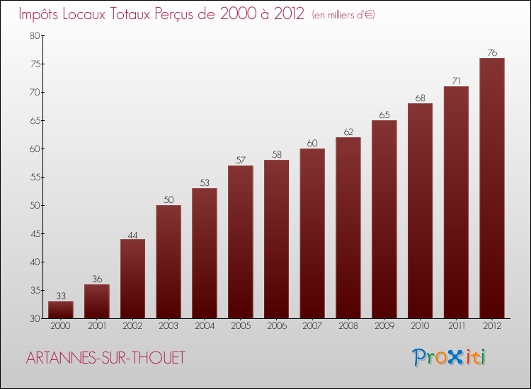 Evolution des Impôts Locaux pour la commune de ARTANNES-SUR-THOUET de 2000 à 2012 Evolution des Impôts Locaux pour ARTANNES-SUR-THOUET de 2000 à 2012