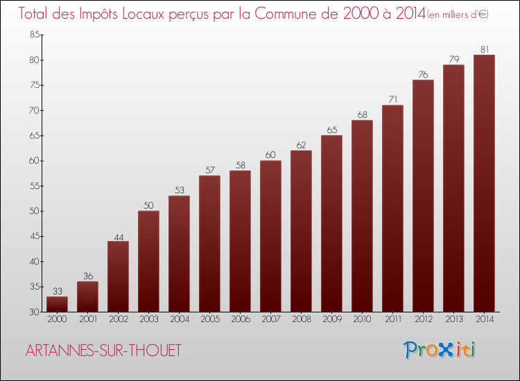 Evolution des Impôts Locaux pour la commune de ARTANNES-SUR-THOUET de 2000 à 2014 Evolution des Impôts Locaux pour ARTANNES-SUR-THOUET de 2000 à 2014