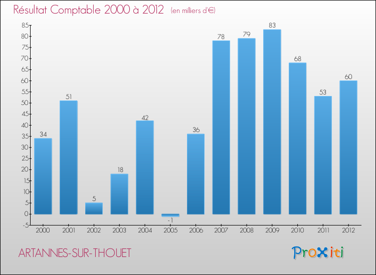 Evolution du résultat comptable pour la commune de ARTANNES-SUR-THOUET de 2000 à 2012 Evolution du résultat comptable pour ARTANNES-SUR-THOUET de 2000 à 2012