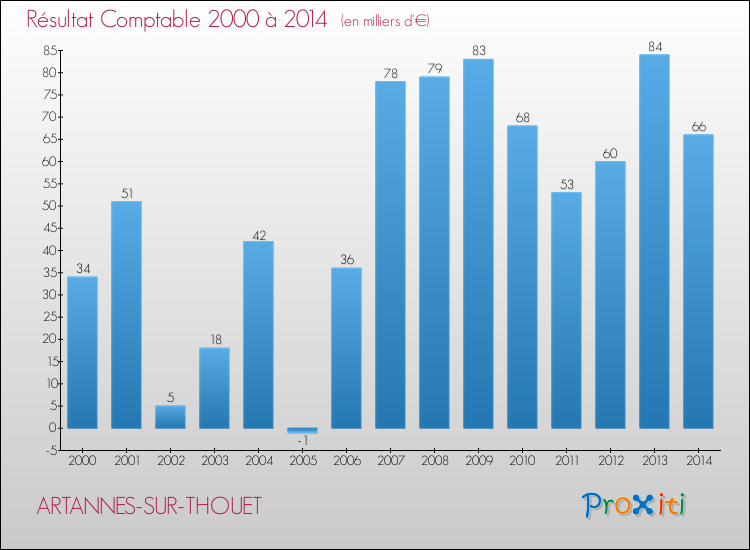 Evolution du résultat comptable pour la commune de ARTANNES-SUR-THOUET de 2000 à 2014 Evolution du résultat comptable pour ARTANNES-SUR-THOUET de 2000 à 2014