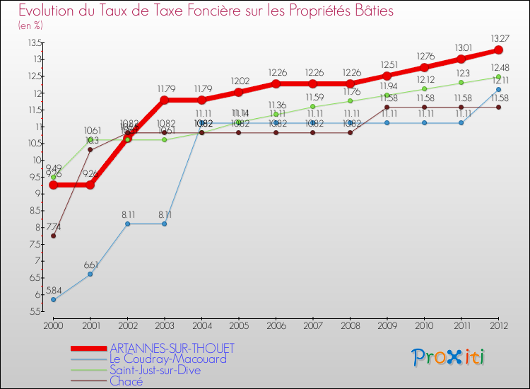 Evolution du taux de la taxe foncière sur le bati pour ARTANNES-SUR-THOUET et les communes proches de 2000 à 2012 Comparaison des taux de taxe foncière sur le bati pour ARTANNES-SUR-THOUET et les communes voisines de 2000 à 2012