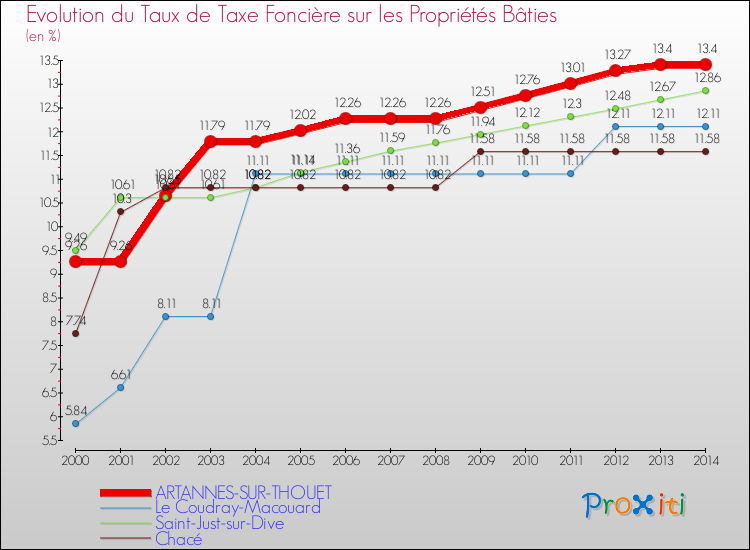 Evolution du taux de la taxe foncière sur le bati pour ARTANNES-SUR-THOUET et les communes proches de 2000 à 2014 Comparaison des taux de taxe foncière sur le bati pour ARTANNES-SUR-THOUET et les communes voisines de 2000 à 2014