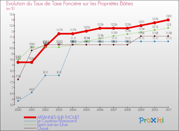 Evolution du taux de la taxe foncière sur le bati pour ARTANNES-SUR-THOUET et les communes proches Comparaison des taux de taxe foncière sur le bati pour ARTANNES-SUR-THOUET et les communes voisines