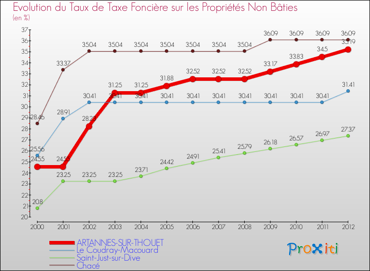 Evolution du taux de la taxe foncière sur les immeubles et terrains non batis pour ARTANNES-SUR-THOUET et les communes proches de 2000 à 2012 Comparaison des taux de la taxe foncière sur les immeubles et terrains non batis pour ARTANNES-SUR-THOUET et les communes voisines de 2000 à 2012