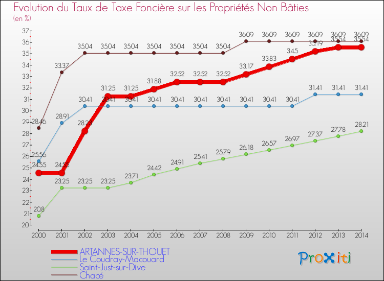 Evolution du taux de la taxe foncière sur les immeubles et terrains non batis pour ARTANNES-SUR-THOUET et les communes proches de 2000 à 2014 Comparaison des taux de la taxe foncière sur les immeubles et terrains non batis pour ARTANNES-SUR-THOUET et les communes voisines de 2000 à 2014