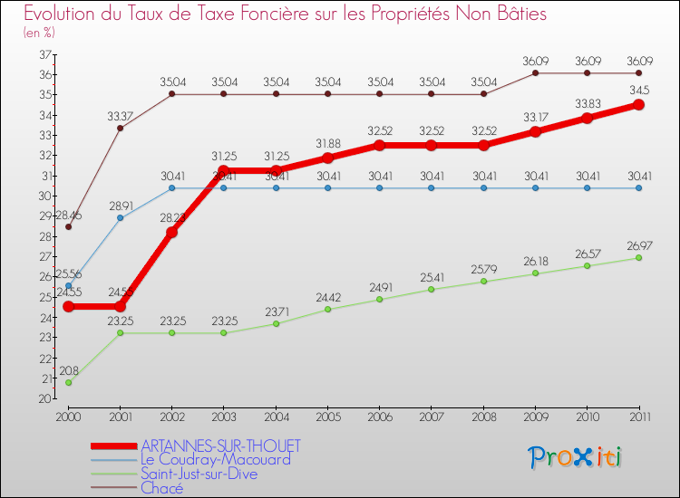 Evolution du taux de la taxe foncière sur les immeubles et terrains non batis pour ARTANNES-SUR-THOUET et les communes proches Comparaison des taux de la taxe foncière sur les immeubles et terrains non batis pour ARTANNES-SUR-THOUET et les communes voisines