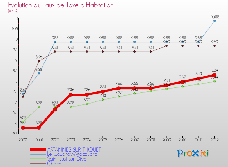 Evolution du taux de la taxe d'habitation pour ARTANNES-SUR-THOUET et les communes proches Comparaison des taux de la taxe d'habitation pour ARTANNES-SUR-THOUET et les communes voisines