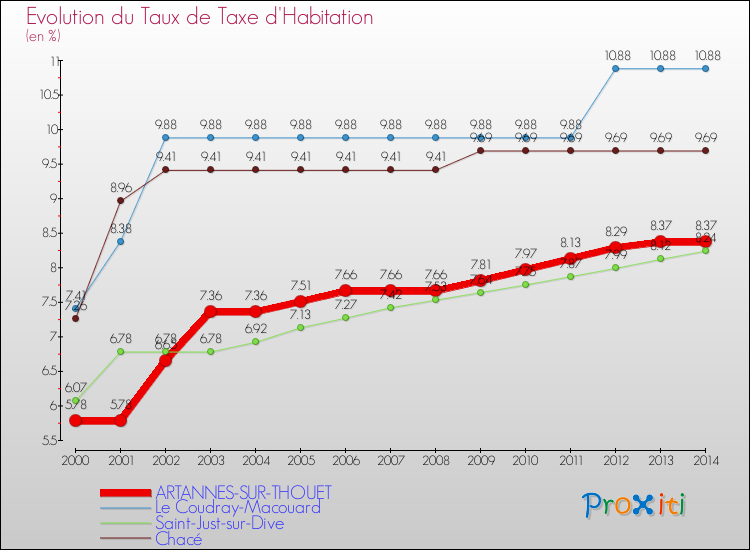 Evolution du taux de la taxe d'habitation pour ARTANNES-SUR-THOUET et les communes proches de 2000 à 2014 Comparaison des taux de la taxe d'habitation pour ARTANNES-SUR-THOUET et les communes voisines de 2000 à 2014