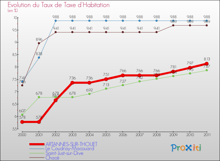 Evolution du taux de la taxe d'habitation pour ARTANNES-SUR-THOUET et les communes proches Comparaison des taux de la taxe d'habitation pour ARTANNES-SUR-THOUET et les communes voisines