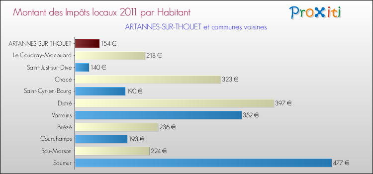 Montant des impôts locaux par Habitant pour ARTANNES-SUR-THOUET et les communes proches Comparaison des impôts locaux par habitant pour ARTANNES-SUR-THOUET et les communes voisines