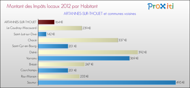 Montant des impôts locaux par Habitant pour ARTANNES-SUR-THOUET et les communes proches Comparaison des impôts locaux par habitant pour ARTANNES-SUR-THOUET et les communes voisines