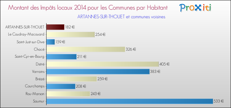 Montant des impôts locaux par Habitant pour ARTANNES-SUR-THOUET et les communes proches en 2014 Comparaison des impôts locaux par habitant pour ARTANNES-SUR-THOUET et les communes voisines en 2014